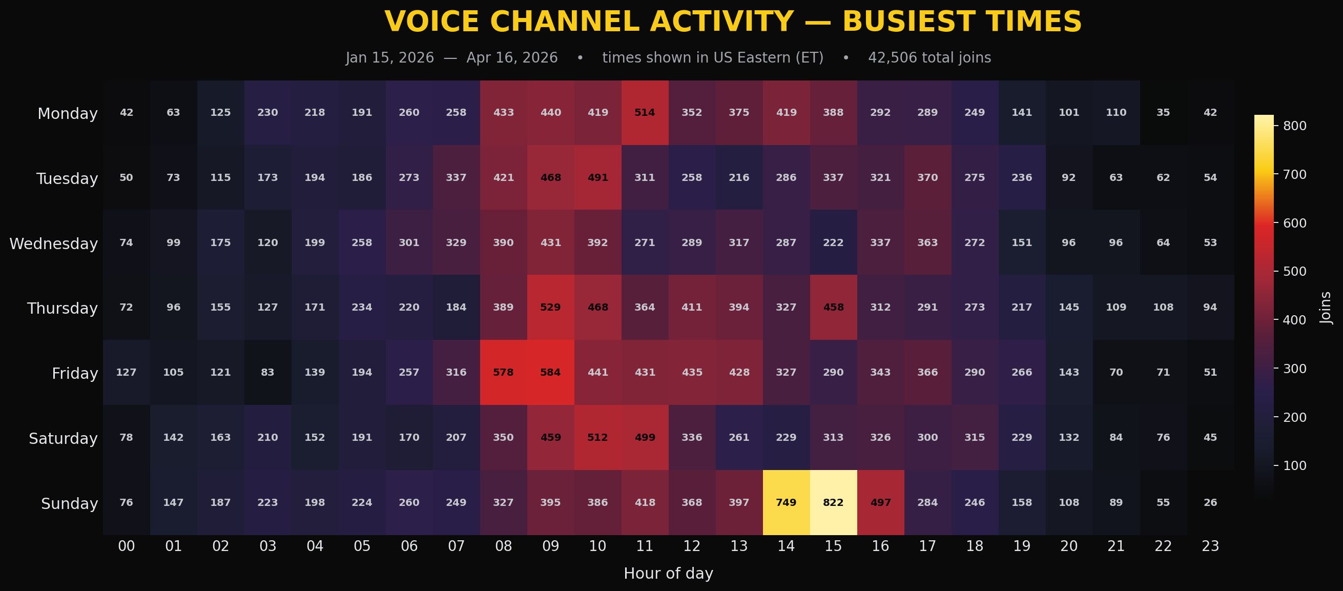 Voice channel heatmap